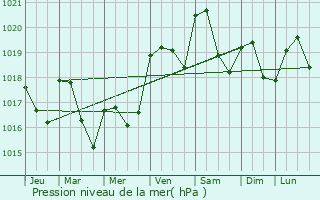 Graphe de la pression atmosphrique prvue pour Gratentour