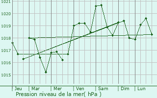 Graphe de la pression atmosphrique prvue pour Aussonne