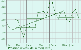 Graphe de la pression atmosphrique prvue pour Launac