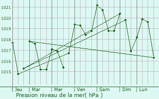 Graphe de la pression atmosphrique prvue pour Niaux