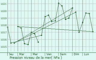 Graphe de la pression atmosphrique prvue pour Bnaix