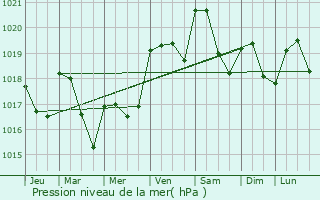 Graphe de la pression atmosphrique prvue pour Puyssgur