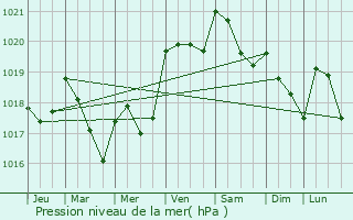 Graphe de la pression atmosphrique prvue pour Morcenx