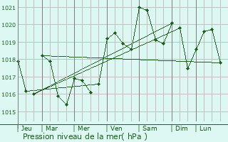 Graphe de la pression atmosphrique prvue pour Vals