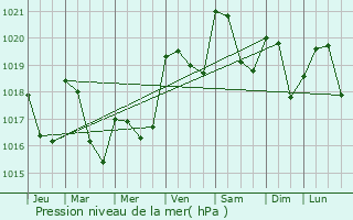 Graphe de la pression atmosphrique prvue pour Bonnac