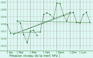Graphe de la pression atmosphrique prvue pour Sainte-Foy-de-Peyrolires