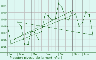Graphe de la pression atmosphrique prvue pour Augirein