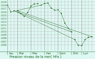 Graphe de la pression atmosphrique prvue pour Zawiercie