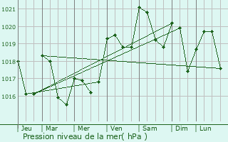 Graphe de la pression atmosphrique prvue pour Sgura