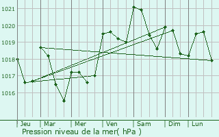 Graphe de la pression atmosphrique prvue pour Le Fousseret