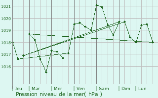 Graphe de la pression atmosphrique prvue pour Martisserre