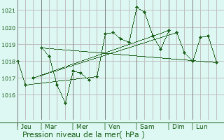 Graphe de la pression atmosphrique prvue pour Puymaurin