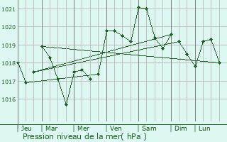 Graphe de la pression atmosphrique prvue pour Couloum-Mondbat