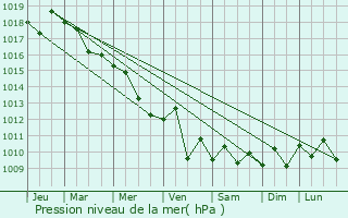 Graphe de la pression atmosphrique prvue pour Lod