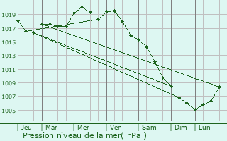 Graphe de la pression atmosphrique prvue pour Komorniki