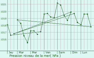 Graphe de la pression atmosphrique prvue pour Lescuns