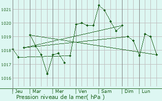 Graphe de la pression atmosphrique prvue pour Clermont