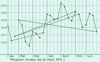 Graphe de la pression atmosphrique prvue pour Lacave