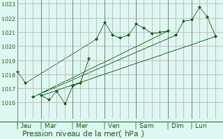 Graphe de la pression atmosphrique prvue pour Envronville