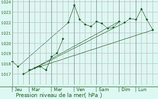 Graphe de la pression atmosphrique prvue pour Crollon