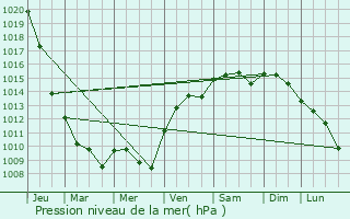 Graphe de la pression atmosphrique prvue pour Vaucourtois