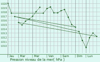 Graphe de la pression atmosphrique prvue pour Orasu Nou