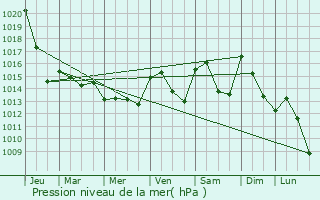 Graphe de la pression atmosphrique prvue pour Meyri