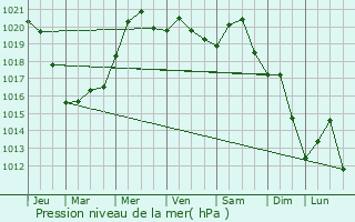 Graphe de la pression atmosphrique prvue pour Plenita