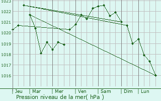 Graphe de la pression atmosphrique prvue pour Zuya