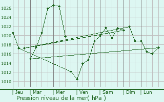 Graphe de la pression atmosphrique prvue pour Glenorchy