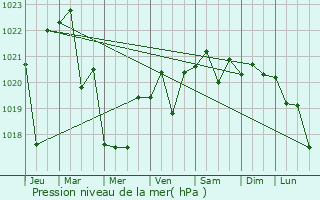 Graphe de la pression atmosphrique prvue pour Sagopshi
