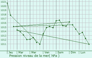 Graphe de la pression atmosphrique prvue pour Saints-Geosmes
