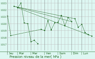 Graphe de la pression atmosphrique prvue pour Edissiya