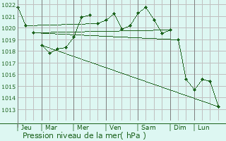Graphe de la pression atmosphrique prvue pour Budesti