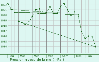 Graphe de la pression atmosphrique prvue pour Targoviste