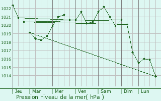 Graphe de la pression atmosphrique prvue pour Tatarani