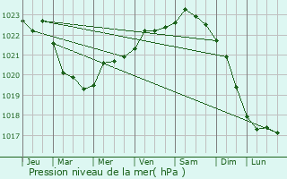 Graphe de la pression atmosphrique prvue pour Vylkove