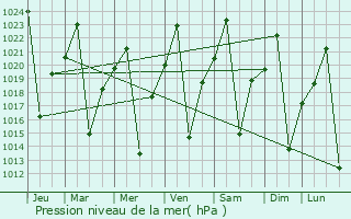 Graphe de la pression atmosphrique prvue pour Ghanzi