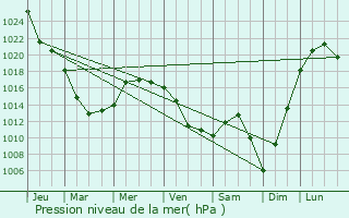 Graphe de la pression atmosphrique prvue pour Korkino