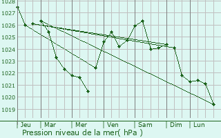 Graphe de la pression atmosphrique prvue pour Kletnya
