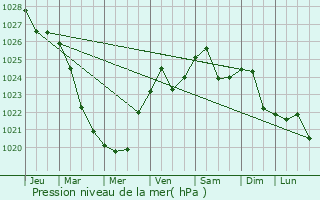 Graphe de la pression atmosphrique prvue pour Maslovka
