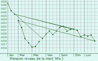 Graphe de la pression atmosphrique prvue pour Vol