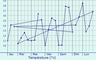 Graphique des tempratures prvues pour Chtillon-ls-Sons