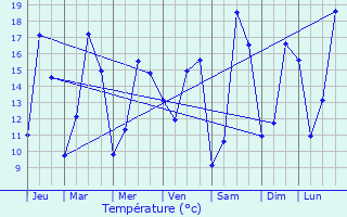Graphique des tempratures prvues pour La Chapelle-des-Fougeretz