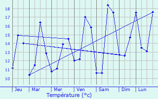Graphique des tempratures prvues pour Les Loges-en-Josas