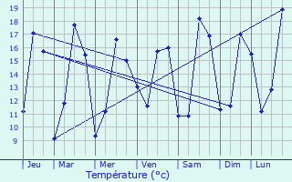 Graphique des tempratures prvues pour Saint-Martin-Sur-Oust