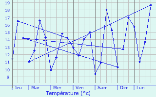 Graphique des tempratures prvues pour Cuguen