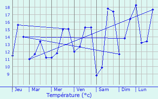 Graphique des tempratures prvues pour Tergnier