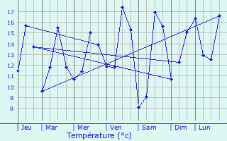 Graphique des tempratures prvues pour Le Tertre-Saint-Denis