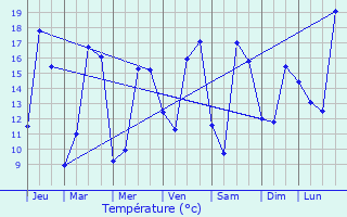 Graphique des tempratures prvues pour Beauprau